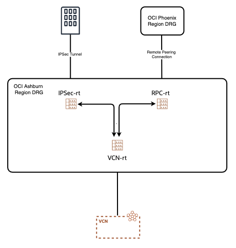 Network Design after DRG Route Table and Import Route Distribution modifications