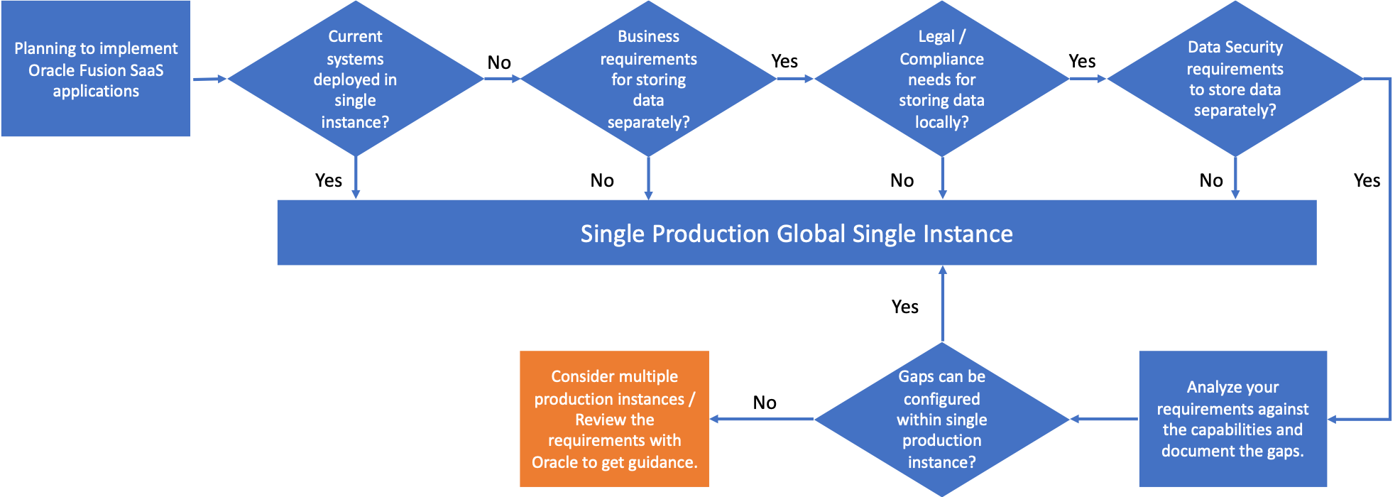 Oracle Fusion Applications Cloud Instance Strategy and Global Single Instance Guidelines