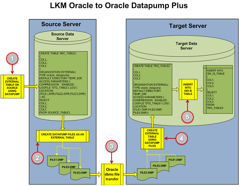 Figure 15: LKM Oracle to Oracle Datapump Plus – Main Steps