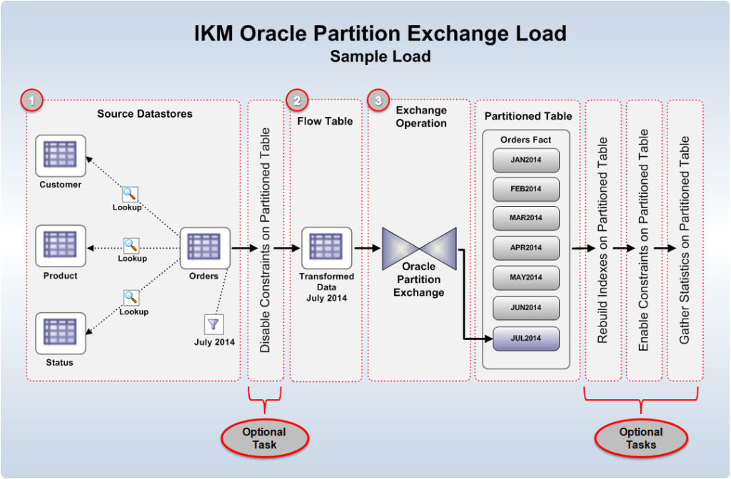 Figure 1 - IKM Oracle Partition Exchange Load – Sample Load