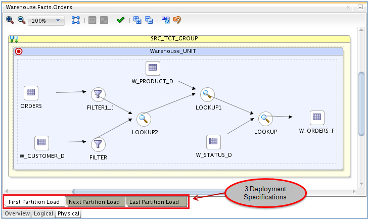 Figure 6 - ODI Mapping – Three Physical Deployment Specifications