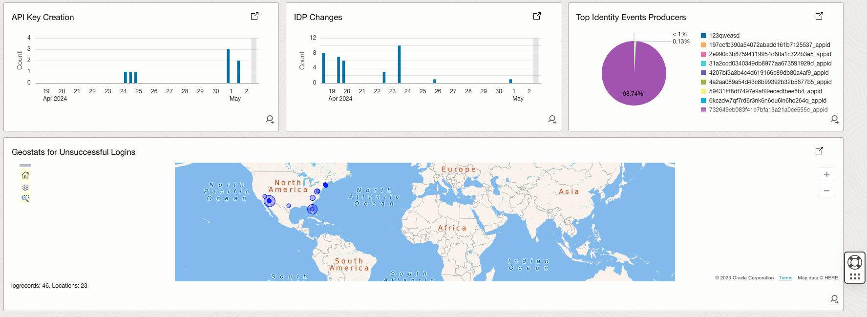 Security Fundamentals Dashboards - Identity Security