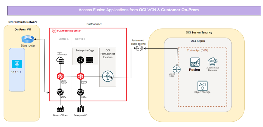Fastconnect Restricting Public Access to Oracle Fusion Cloud Applications using ...
