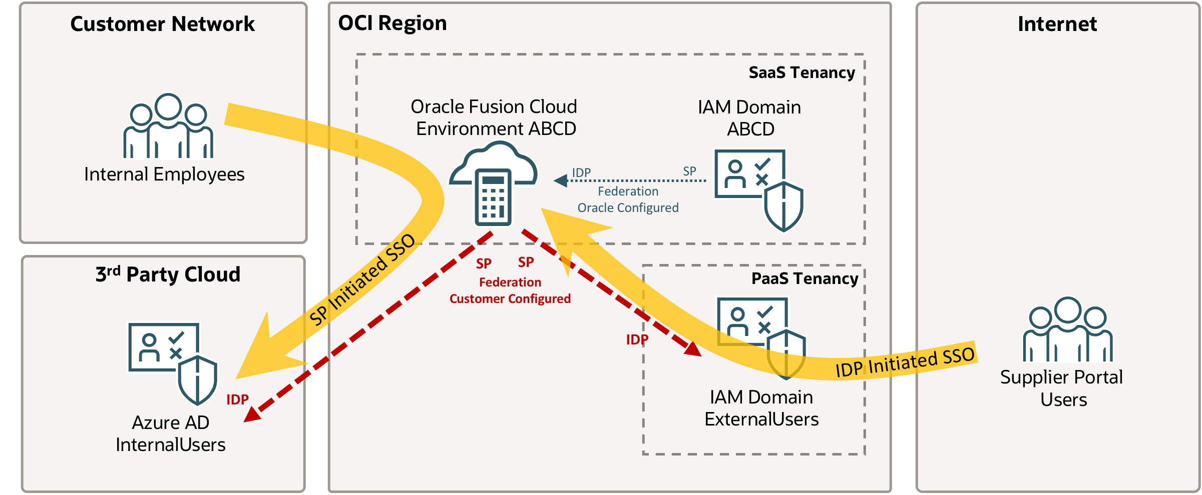 Supplier Portal Azure and IAM Domain Architecture