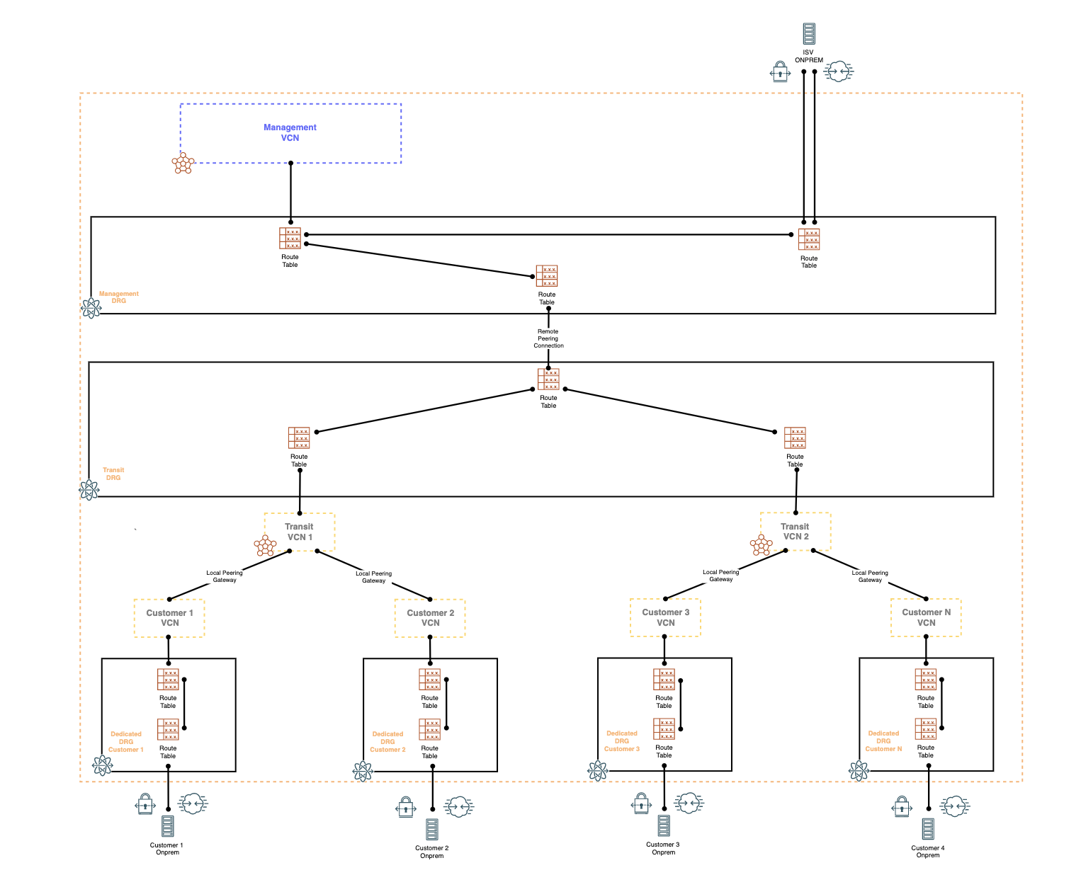Figure 3 - ISV Network Architecture leveraging Local Peering Gateways and DRG Attachments with Toplogy Scaling