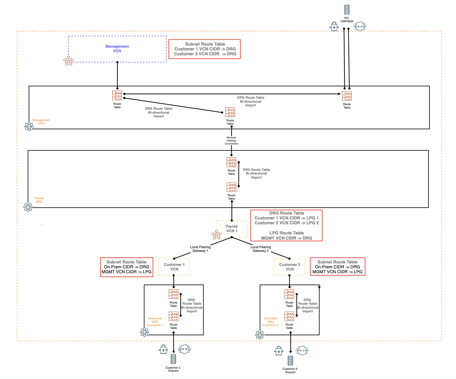 Figure 2 - ISV Network Architecture leveraging Local Peering Gateways and DRG Attachments with Route Tables and Route Statements