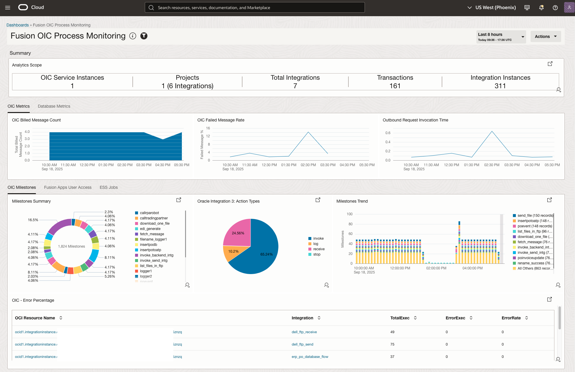 Figure 1. Fusion and OIC Process Monitoring Dashboard
