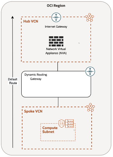 OCI Hub and Spoke Architecture