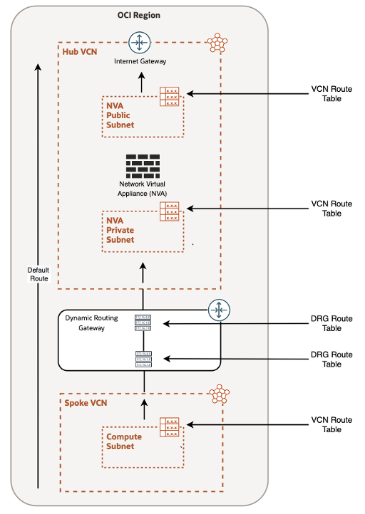 OCI Hub and Spoke Architecture - Routing Decsion Points