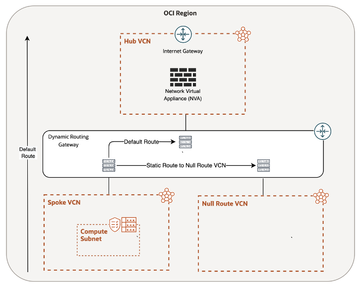 OCI Hub and Spoke Architecture - Null (black hole) Route