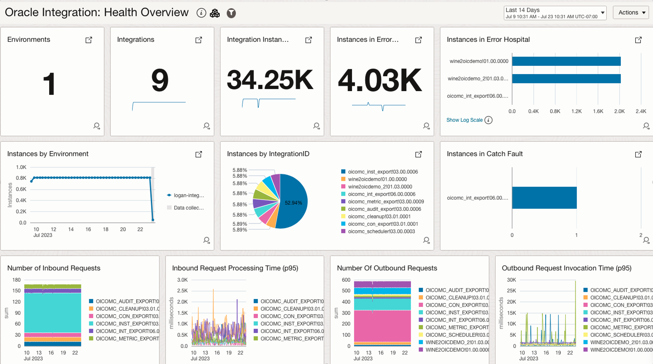 Figure 2. Oracle Integration: Health Overview