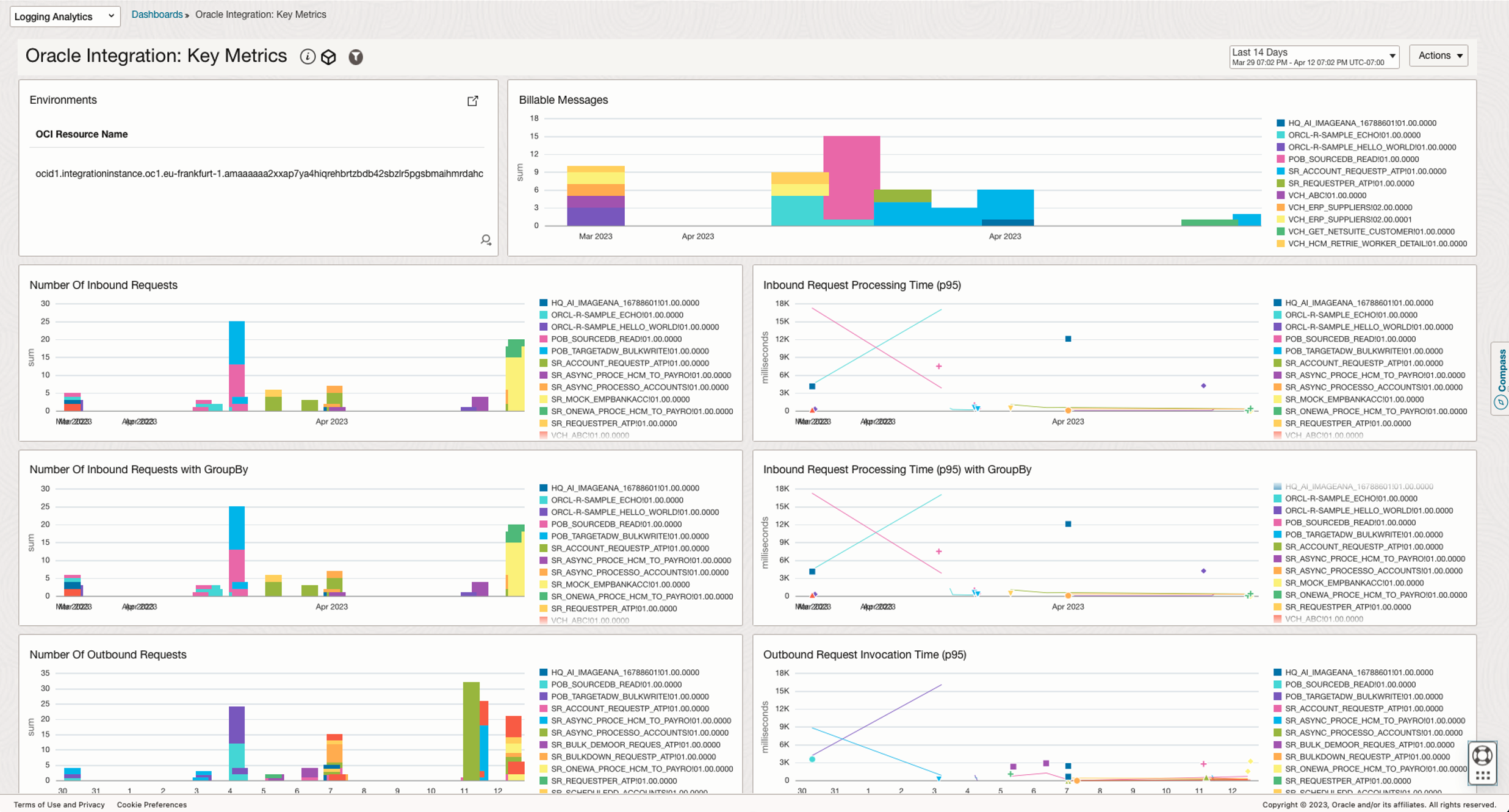Figure 3. Oracle Integration: Key Metrics