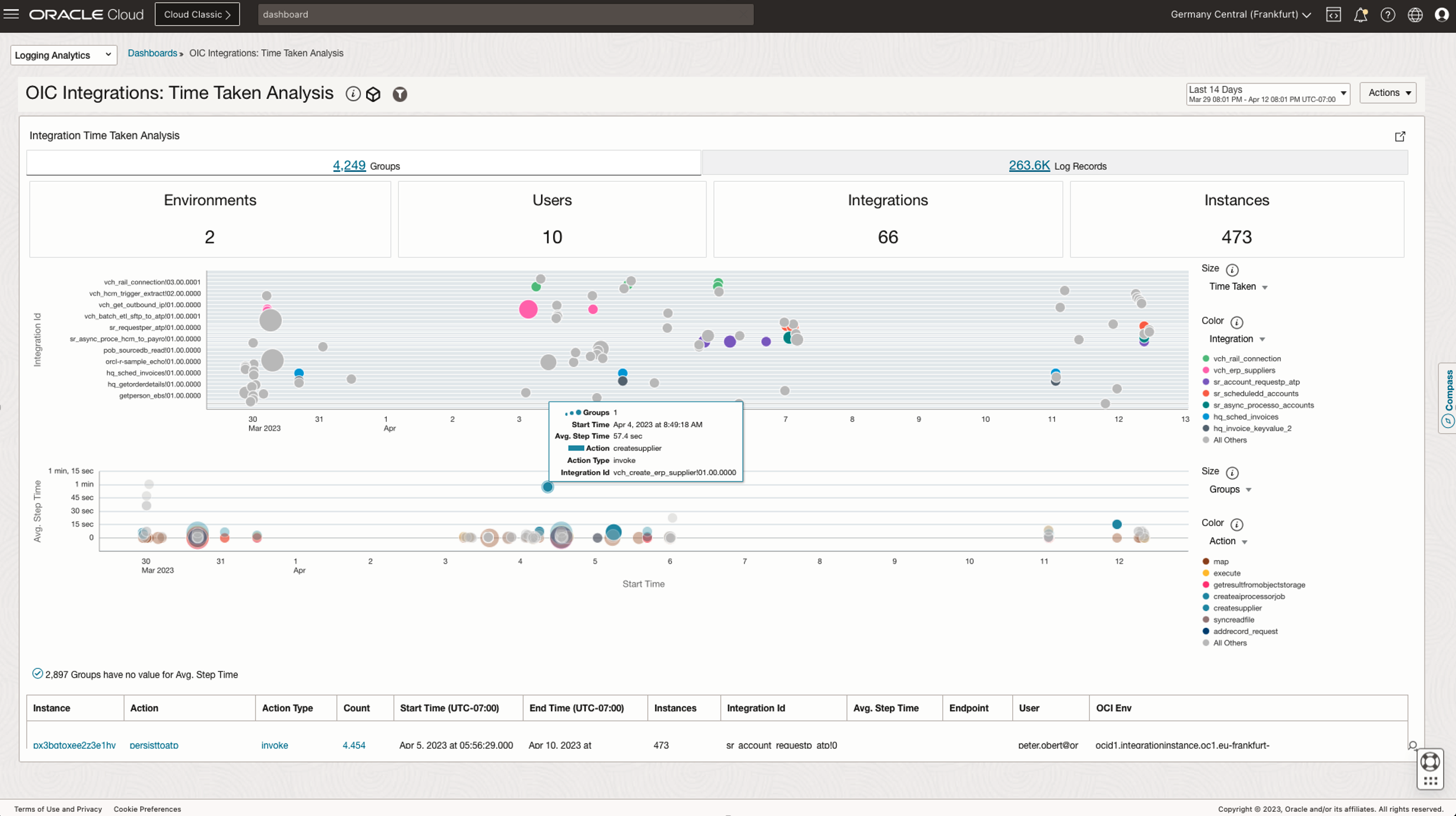 Figure 4. Oracle Integration: Time Taken Analysis