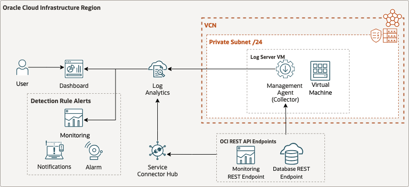 Figure 1: Reference Architecture showing the flow of Database Backup and Recovery from OCI Monitoring and OCI REST API to OCI Log Analytics