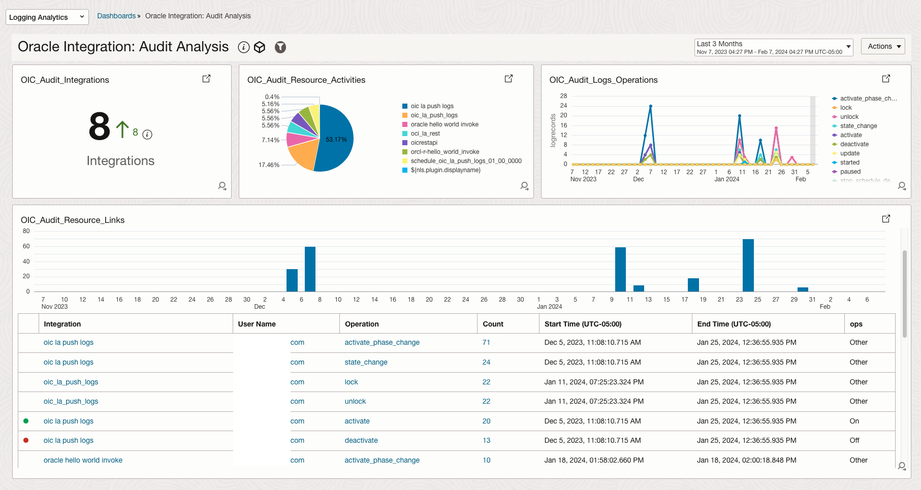 Figure 22. Oracle Integration Audit Log Analysis Sample Dashboard
