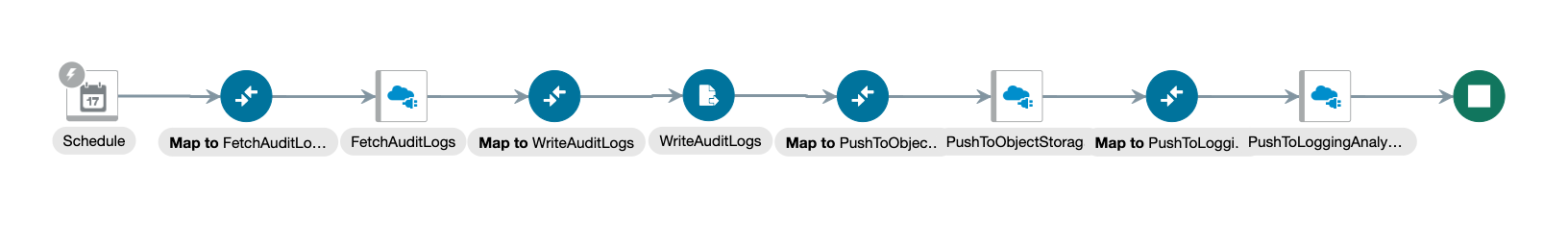 Figure 12. OIC Custom Integration to Push Audit Logs to Logging Analytics