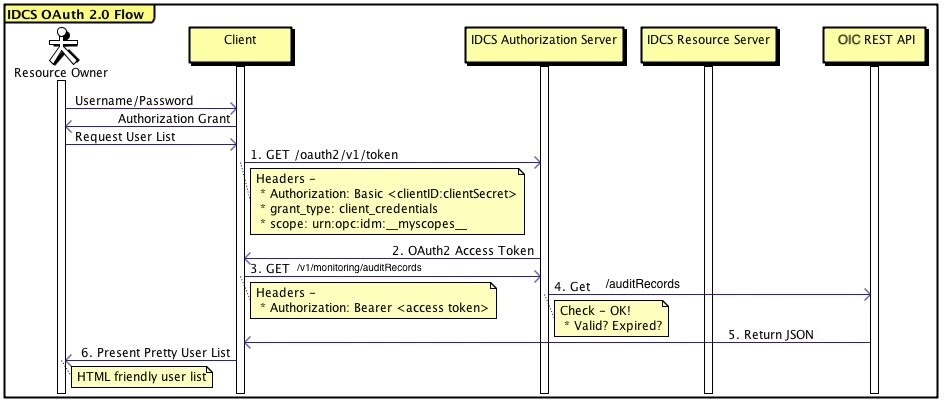 Figure 3. OAuth 2.0 Client Credentials Flow Diagram