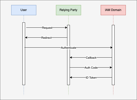 Using OCI IAM Identity Domains as an OIDC Provider Featuring Python and ...