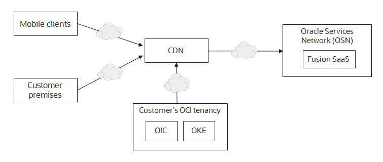 Network connectivity patterns for Oracle Cloud HCM and ERP applications on OCI.