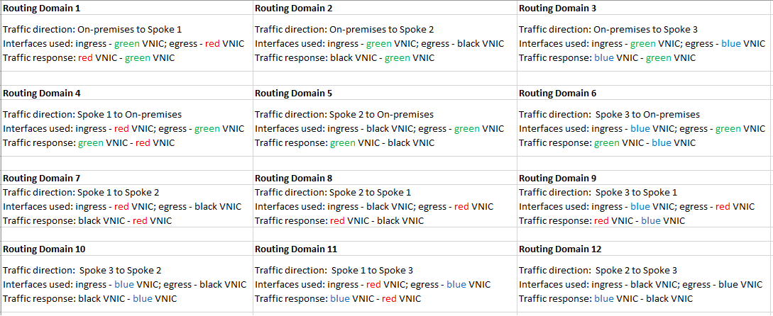 routing domains