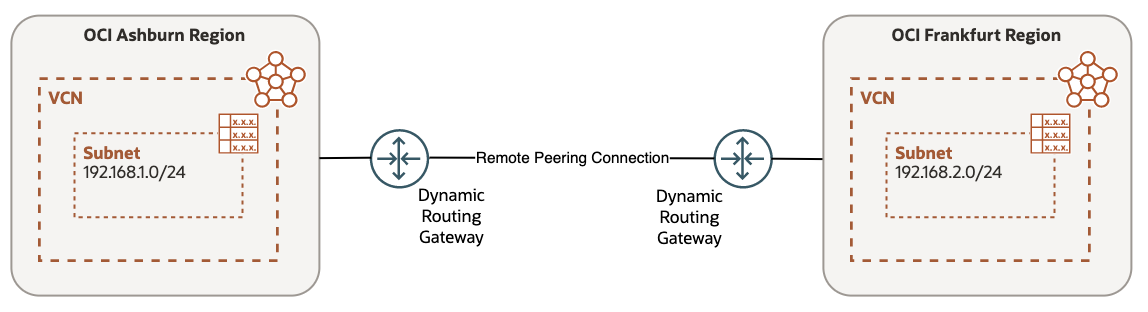 OCI Inter-Region - Remote Peering Connection
