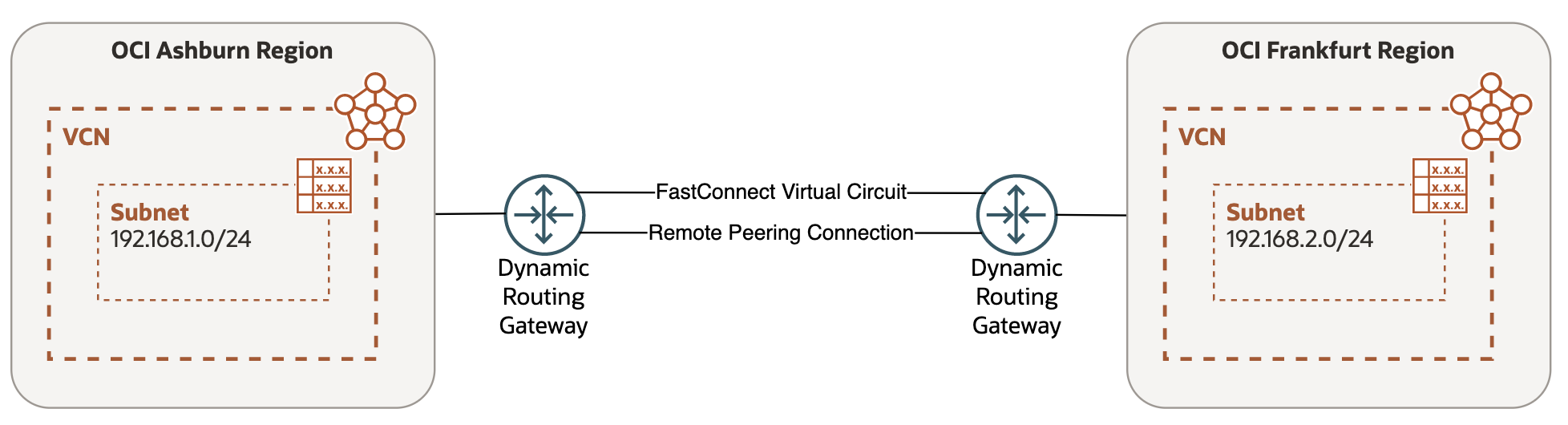 OCI Inter-Region - FastConnect and Remote Peering Connection