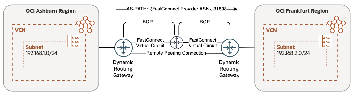 OCI Inter-Region - FastConnect and Remote Peering Connection