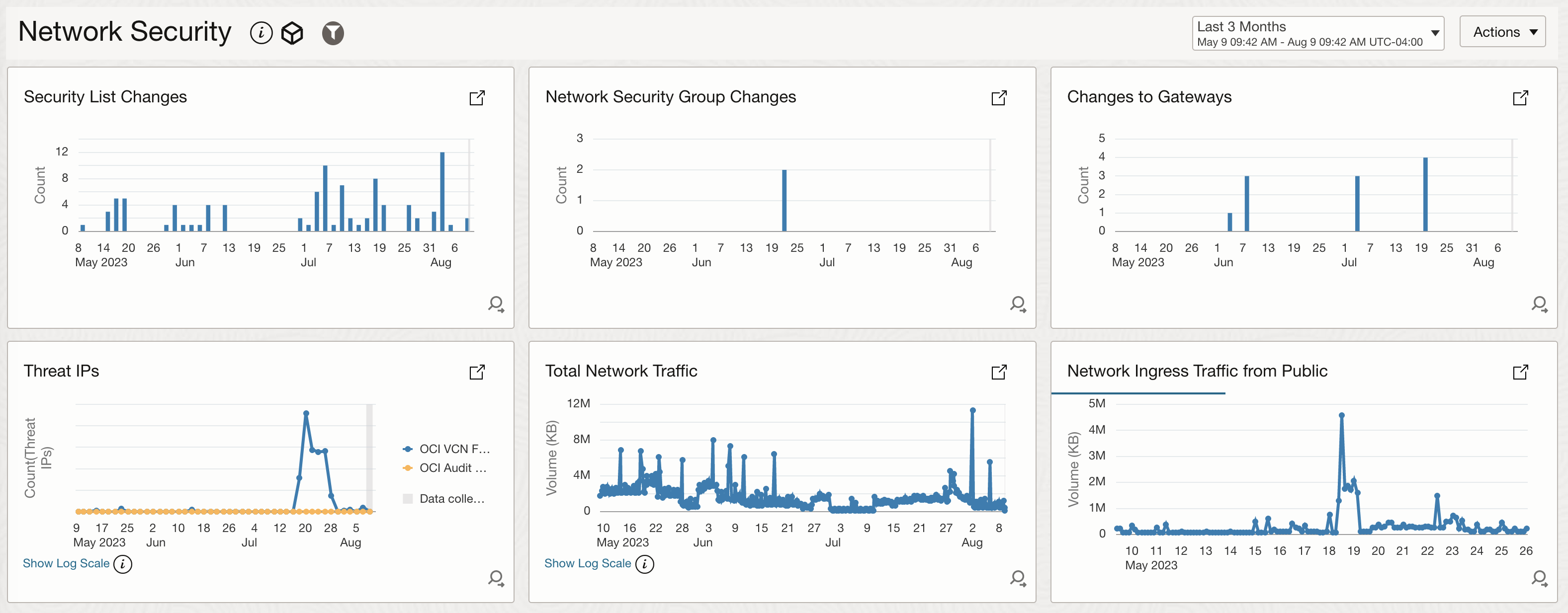 Security Fundamentals Dashboards - Network Security