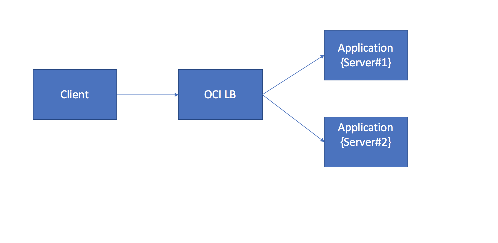 Box Http Listner TCP or HTTP: Which one to use for Listener Protocol in OCI Load ...
