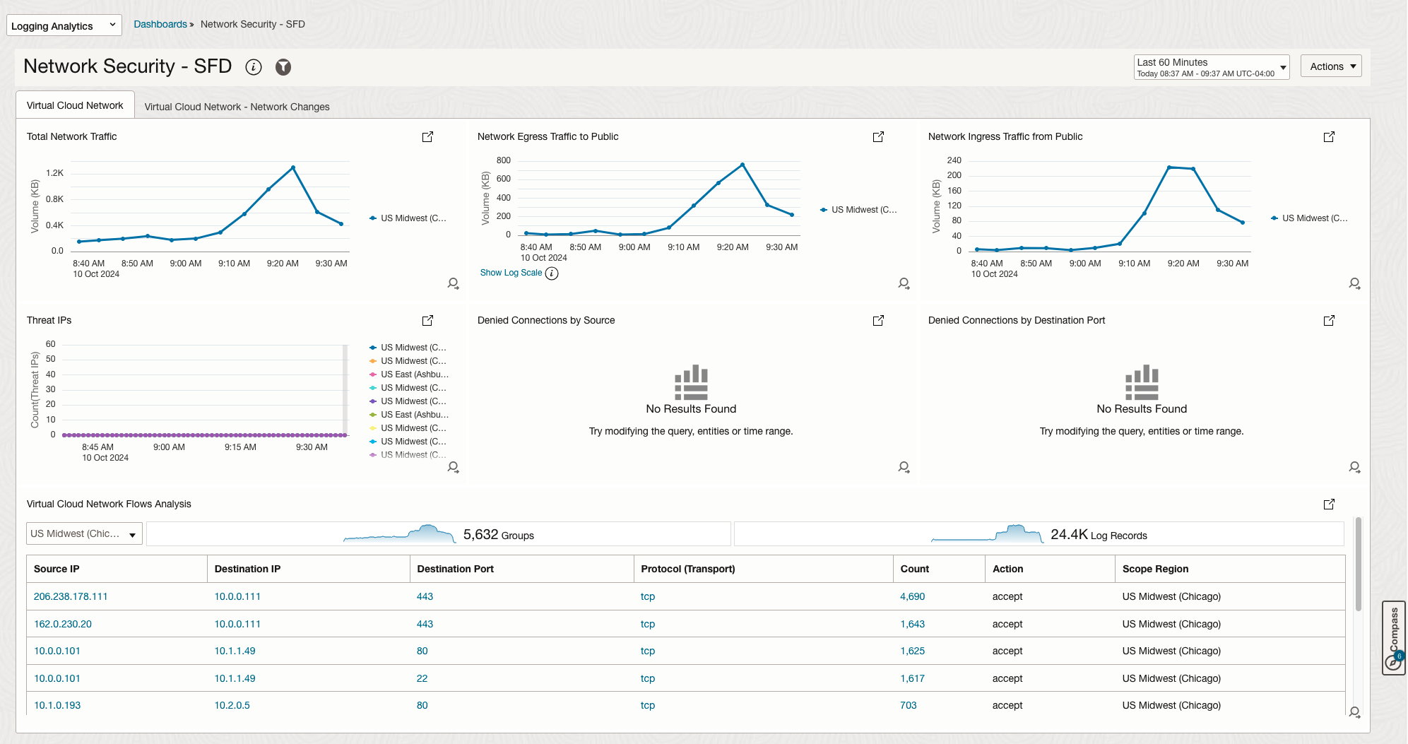 Figure 1. Network Security Dashboard Virtual Cloud Network Scope