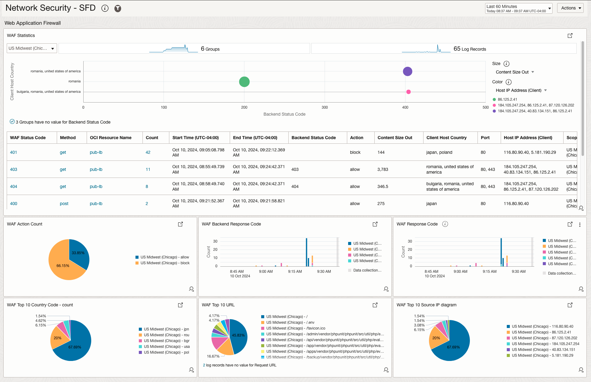 Figure 4. Network Security Dashboard Web Application Firewall View
