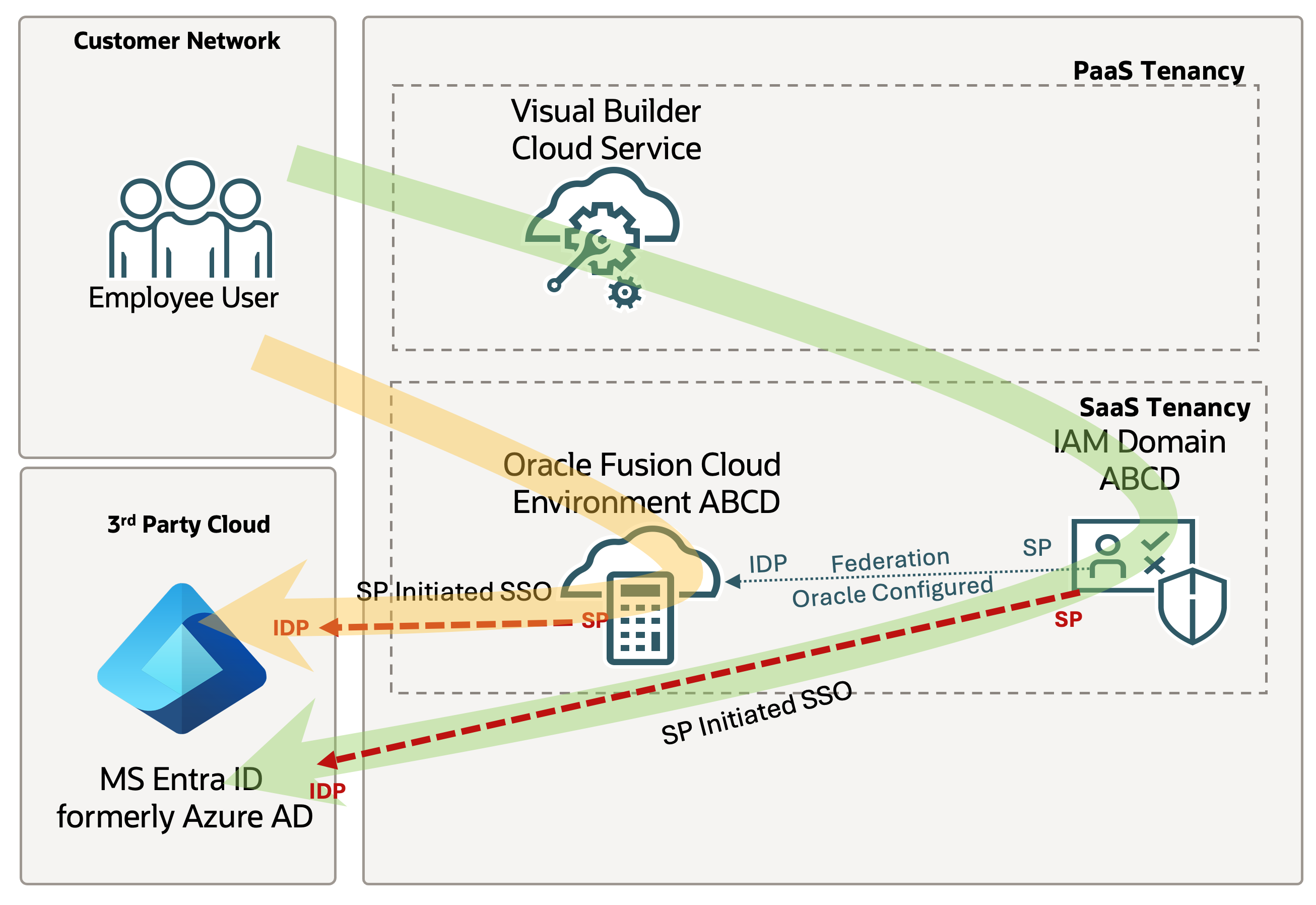 SSO DIagram
