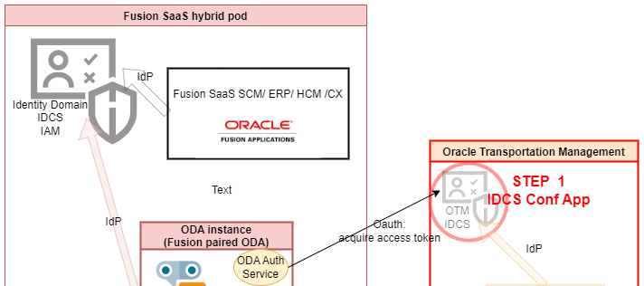 Step1 - OTM IDCS