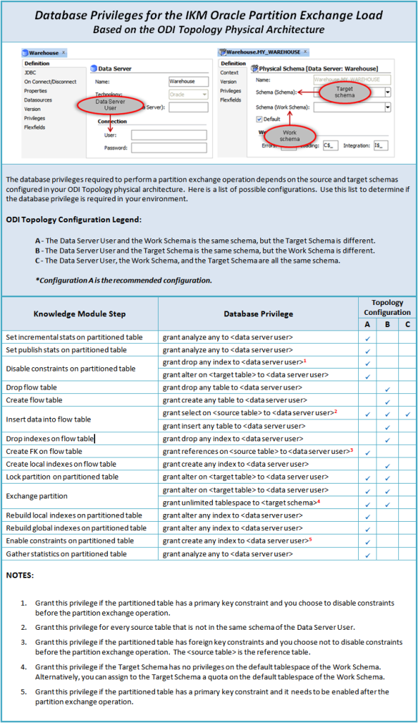 Table 4 - Database Privileges for the Partition Exchange Load