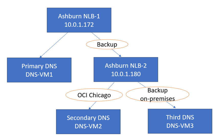 dns tree