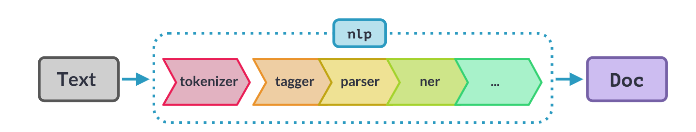 spaCy pipeline