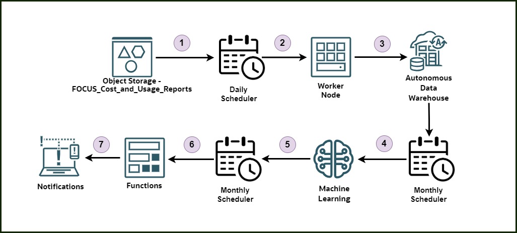 Detecting Anomalies in OCI Cost Reports