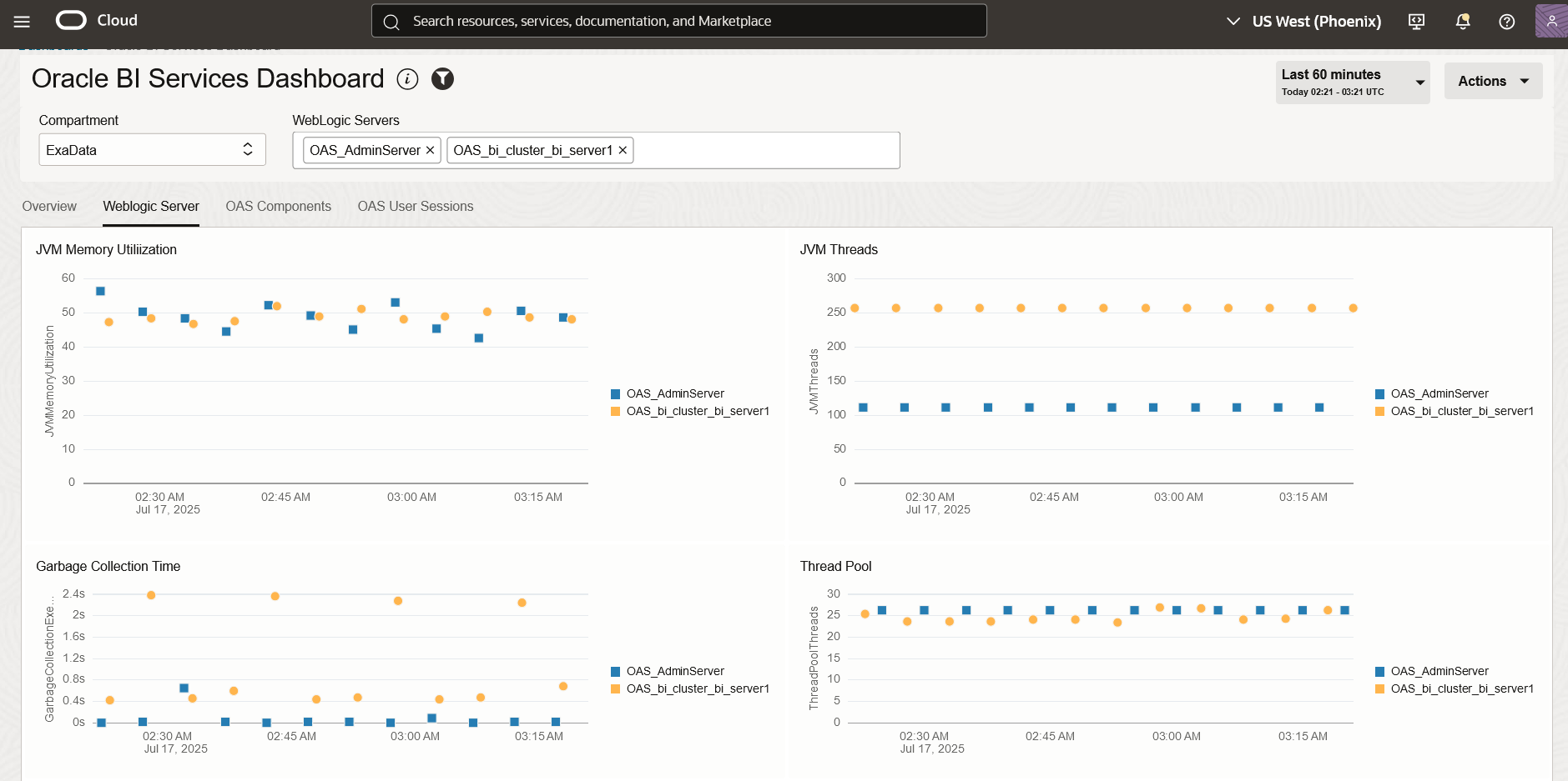 BI Dashboard - Weblogic Metrics