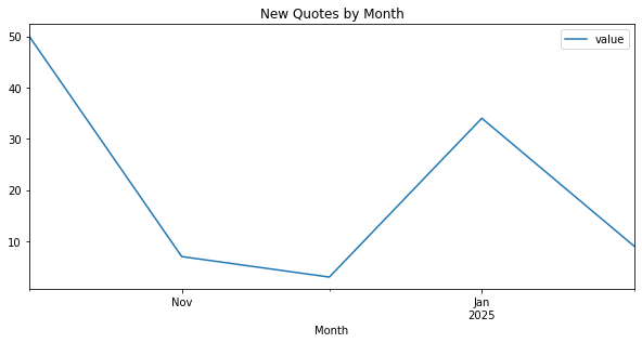 New Quotes by Month plot