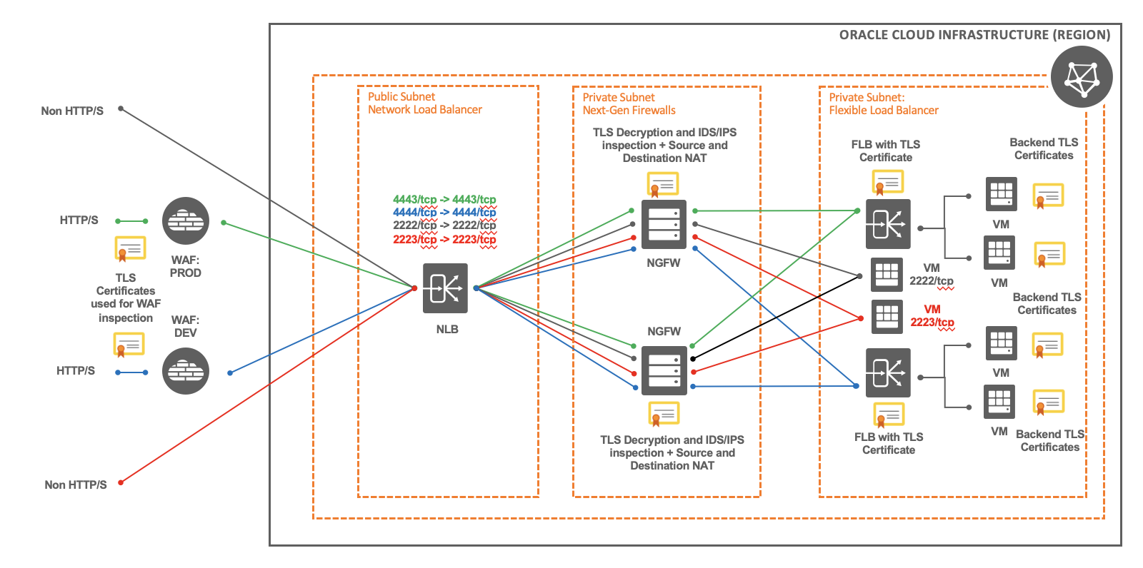 OCI WAF using a single NLB with multiple NGFWs fowarding traffic to a private FLB or private NLB.