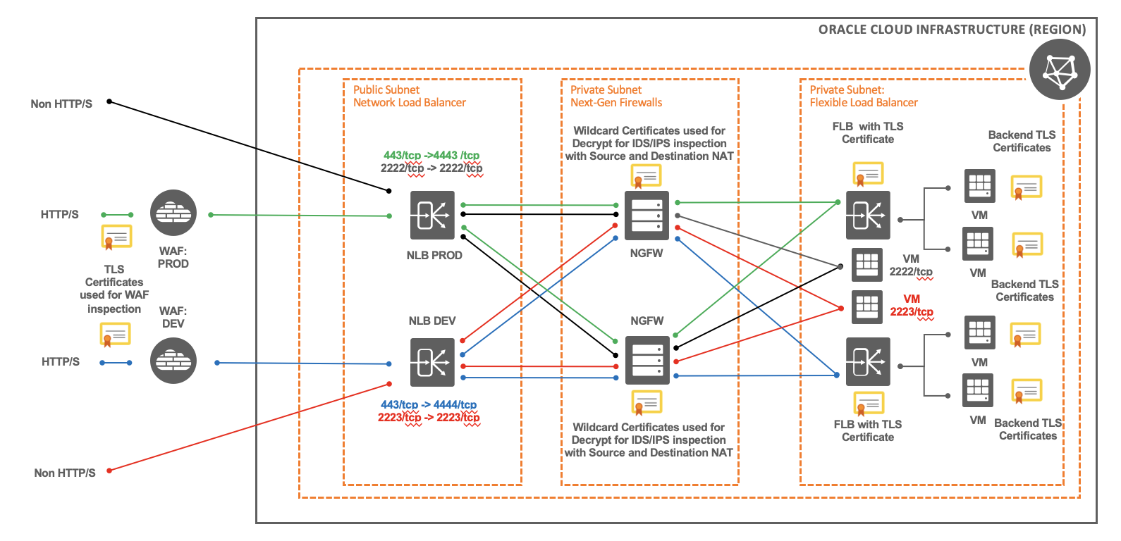 OCI WAF using multiple NLBs per envionment tier with multiple NGFWs fowarding traffic to a private FLB or private NLB.