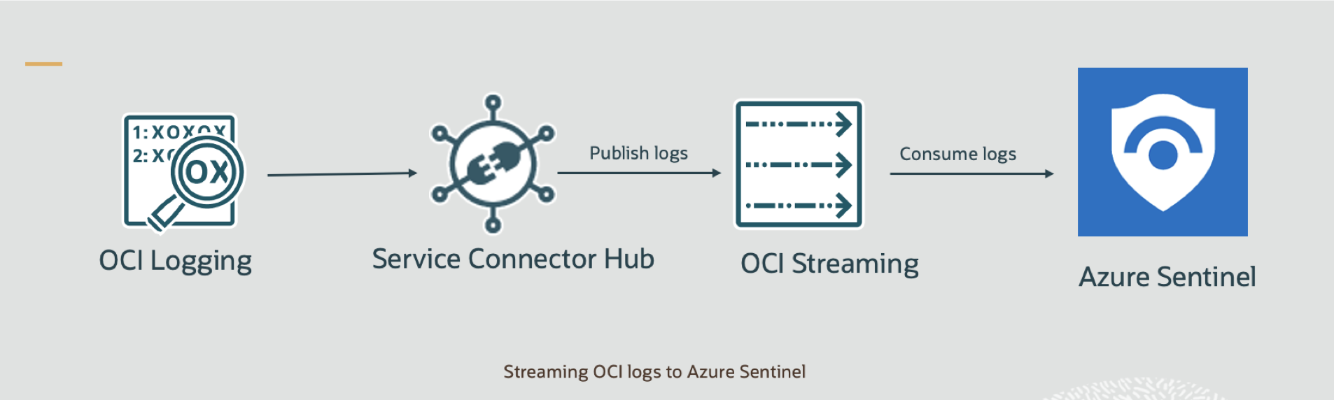 Integrate OCI Streaming with Microsoft Sentinel new (Preview) Module