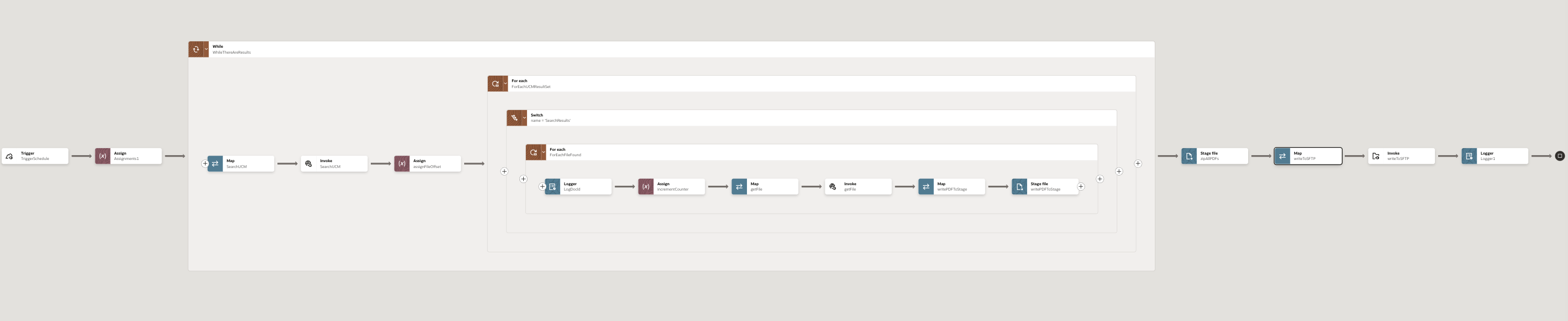 Finished orchestration flow