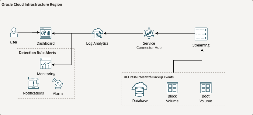 Collecting OCI Backup Events in OCI Log Analytics for OCI Backup Dashboard – Part 3