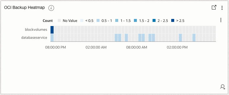 Figure 10: OCI Backup Schedule Heatmap