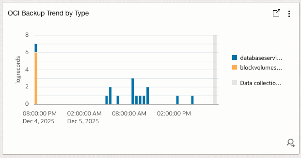 Figure 8: OCI Backup Trend by Backup Type