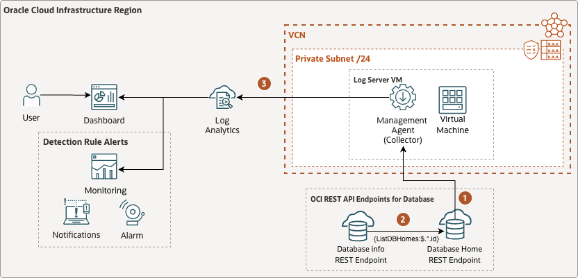 Figure 1: Reference Architecture illustrating the multi-tier REST API collection of database and corresponding backup info from OCI Database service REST API to OCI Log Analytics