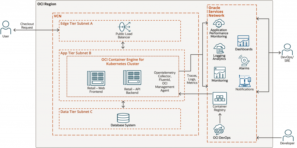 Kubernetes based application architecture on Oracle Cloud Infrastructure (OCI). Traces. logs and metrics are collected using Opentelemetry collector, fluentd and OCI Management Agent and posted to different Observability and Management services including Application Performance Monitoring, Log Analytics, OCI Monitoring.