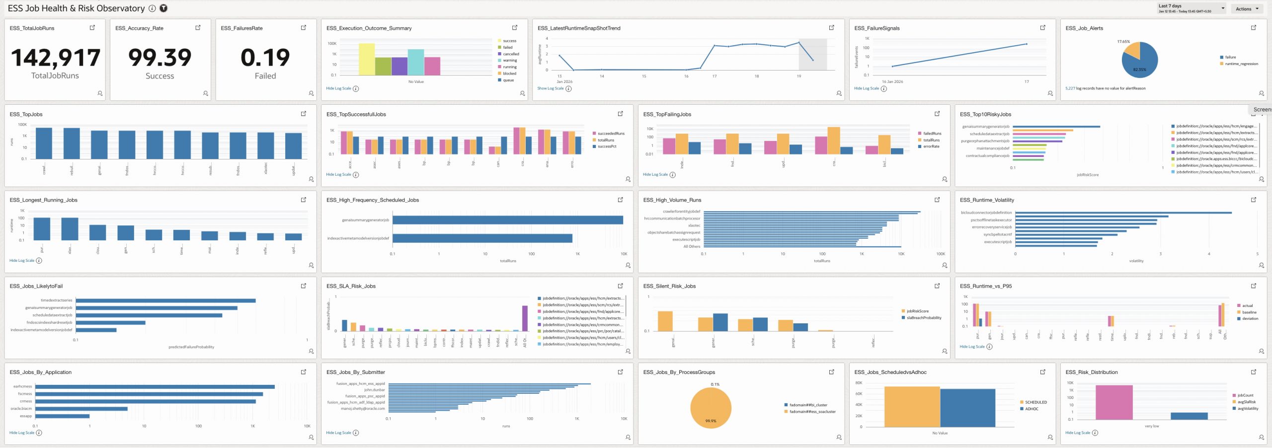Beyond Monitoring :  AI-Driven Fusion ESS Job Health & Risk Observatory – Operational Intelligence for ESS Jobs with OCI Log Analytics