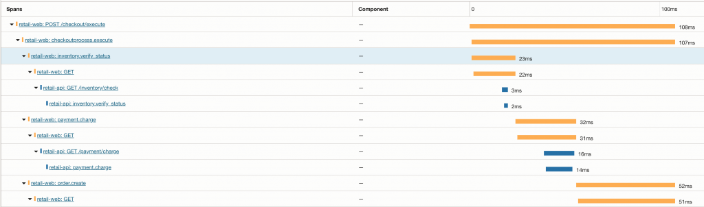 Span timeline view: Nested HTTP and database spans showing execution time by stage
